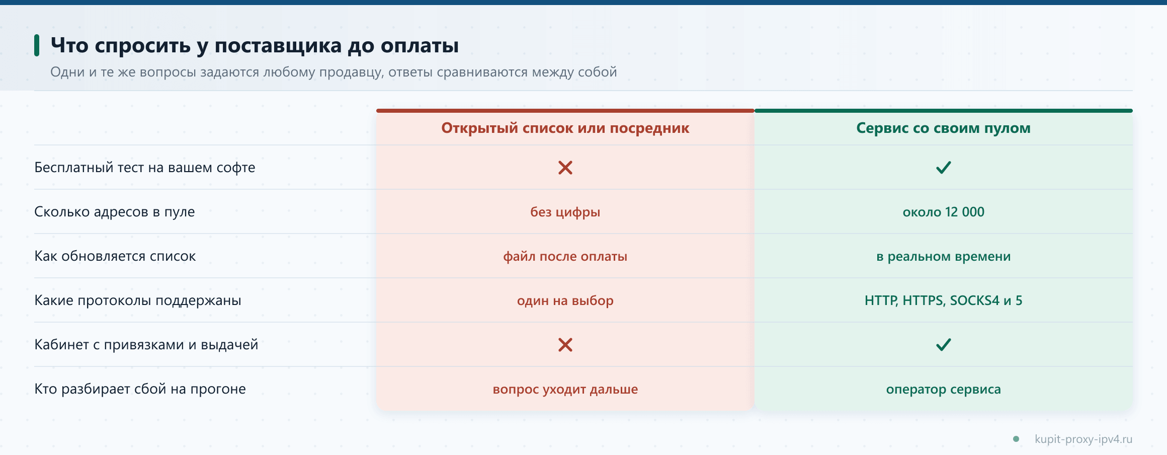 Что спросить у поставщика до оплаты. Одни и те же вопросы задаются любому продавцу, ответы сравниваются между собой, схема по теме «Где покупать прокси IPv4 и на что смотреть у поставщика до оплаты»